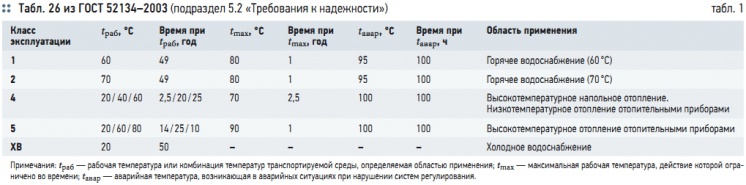 Табл. 1. Табл. 26 из ГОСТ 52134–2003 (подраздел 5.2 «Требования к надежности»)