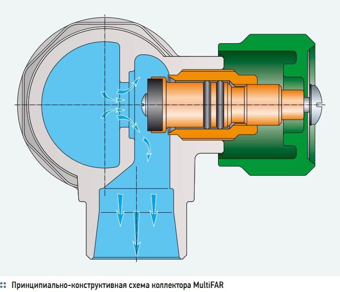 Принципиально-конструктивная схема коллектора MultiFAR