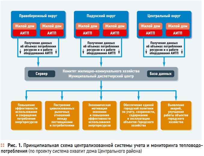Рис. 1. Принципиальная схема централизованной системы учета и мониторинга тепловодопотребления (по проекту система охватит дома Центрального района) Рис. 1. Принципиальная схема централизованной системы учета и мониторинга тепловодопотребления (по проекту система охватит дома Центрального района)