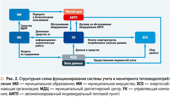 Рис. 2. Структурная схема функционирования системы учета и мониторинга тепловодопотребления Рис. 2. Структурная схема функционирования системы учета и мониторинга тепловодопотребления