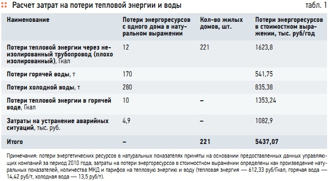 Табл. 1. Расчет затрат на потери тепловой энергии и воды Табл. 1. Расчет затрат на потери тепловой энергии и воды