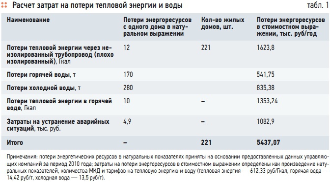 Табл. 1. Расчет затрат на потери тепловой энергии и воды