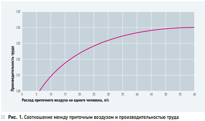 Рис. 1. Соотношение между приточным воздухом и производительностью труда