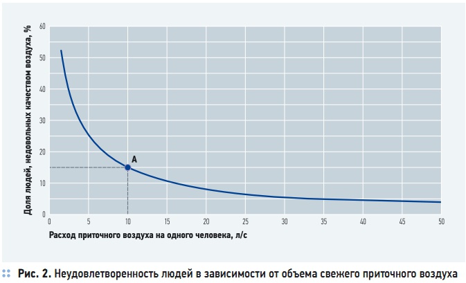 Рис. 2. Неудовлетворенность людей в зависимости от объема свежего приточного воздуха