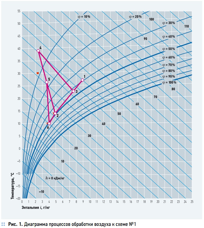 Рис. 1. Диаграмма процессов обработки воздуха к схеме №1