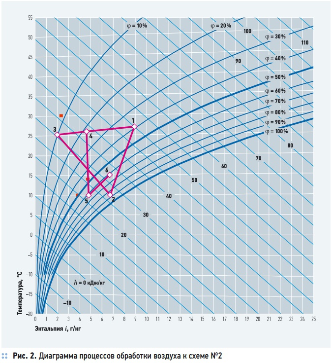 Рис. 2. Диаграмма процессов обработки воздуха к схеме №2