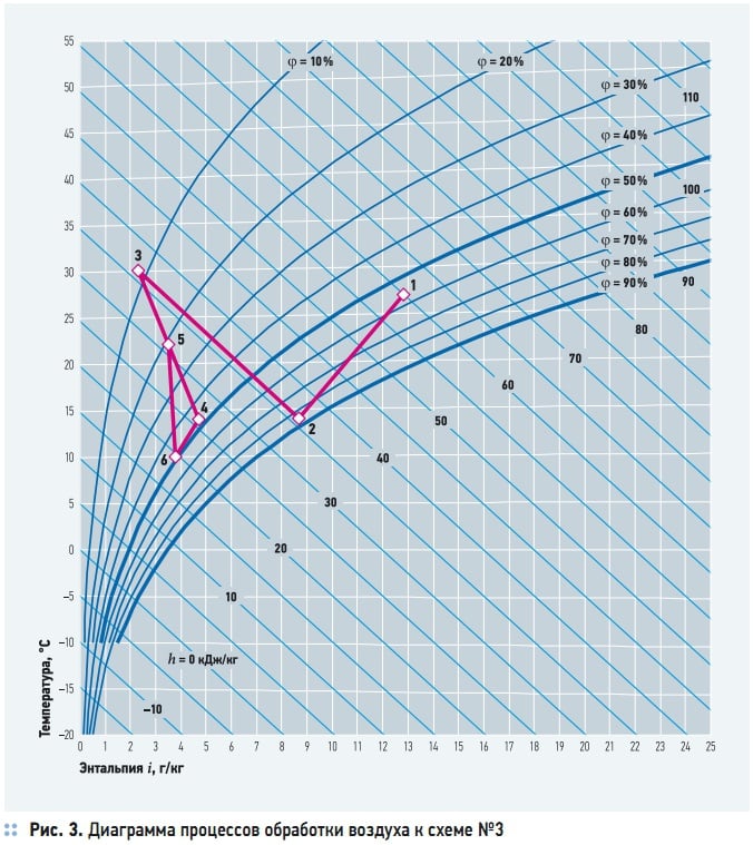 Рис. 3. Диаграмма процессов обработки воздуха к схеме №3