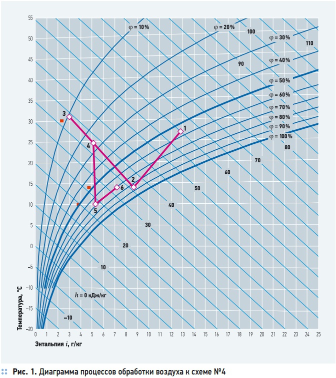 Рис. 4. Диаграмма процессов обработки воздуха к схеме №4