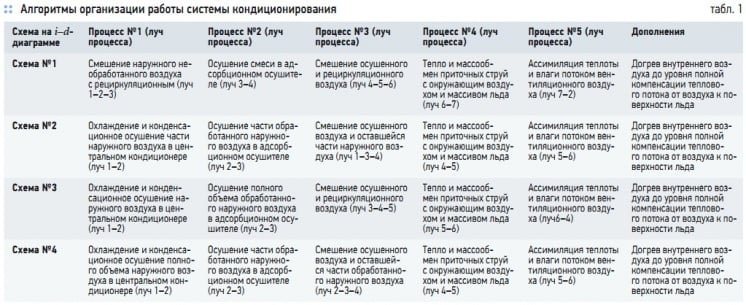 Табл. 1. Алгоритмы организации работы системы кондиционирования