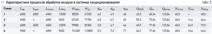 Табл. 2. Характеристики процессов обработки воздуха в системах кондиционирования