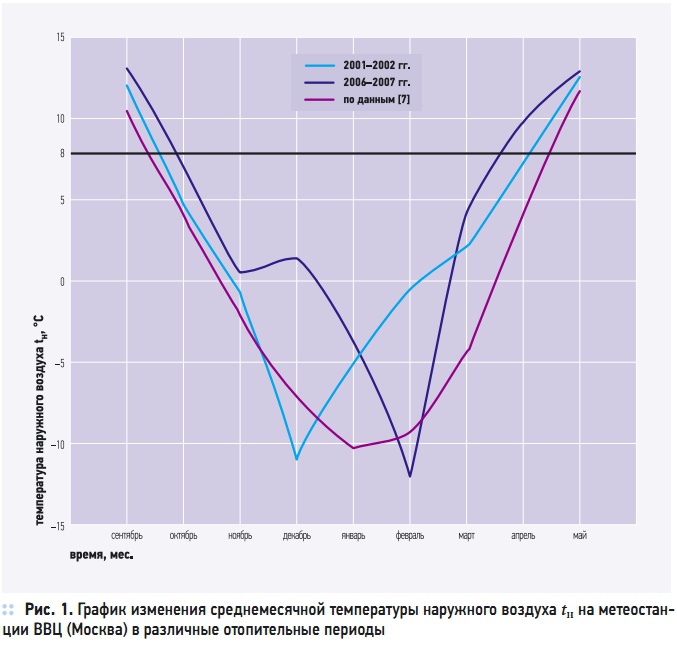 Рис. 1. График изменения среднемесячной температуры наружного воздуха tн на метеостанции ВВЦ (Москва) в различные отопительные периоды
