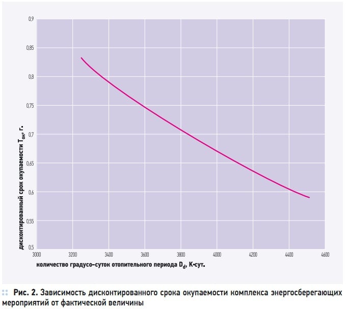 Рис. 2. Зависимость дисконтированного срока окупаемости комплекса энергосберегающих мероприятий от фактической величины