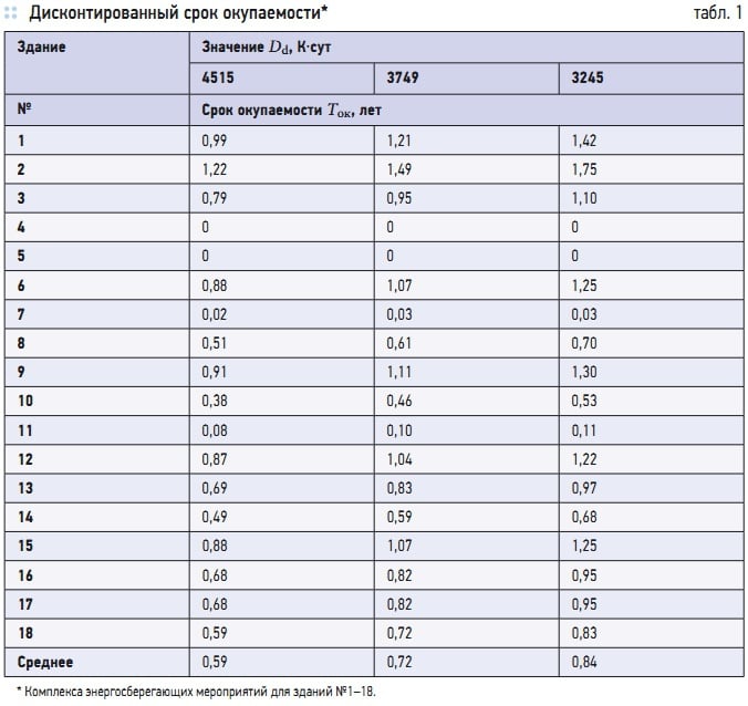 Табл. 1. Дисконтированный срок окупаемости*