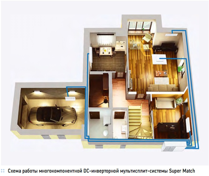 Схема работы многокомпонентной DC-инверторной мультисплит-системы Super Match