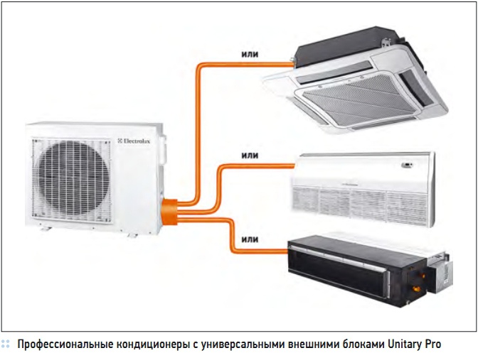 Профессиональные кондиционеры с универсальными внешними блоками Unitary Pro