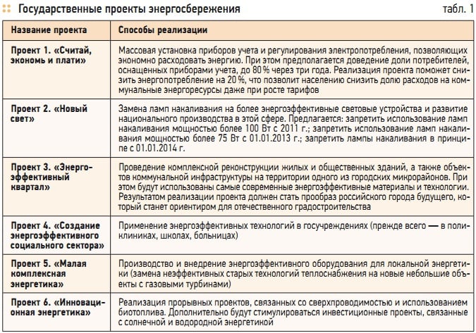 Табл. 1. Государственные проекты энергосбережения