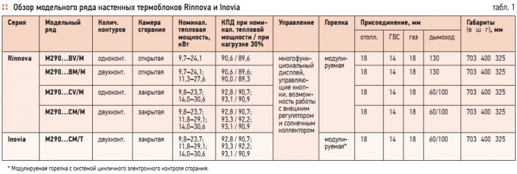 Табл. 1. Обзор модельного ряда настенных термоблоков Rinnova и Inovia Табл. 1. Обзор модельного ряда настенных термоблоков Rinnova и Inovia