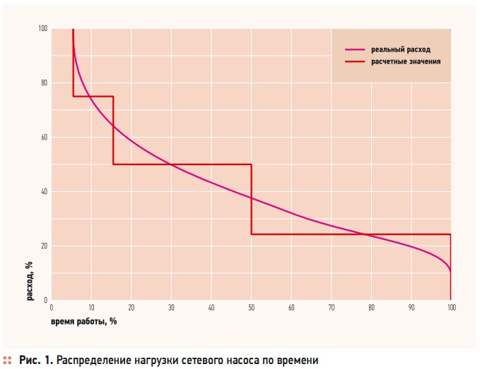 Рис. 1. Распределение нагрузки сетевого насоса по времени