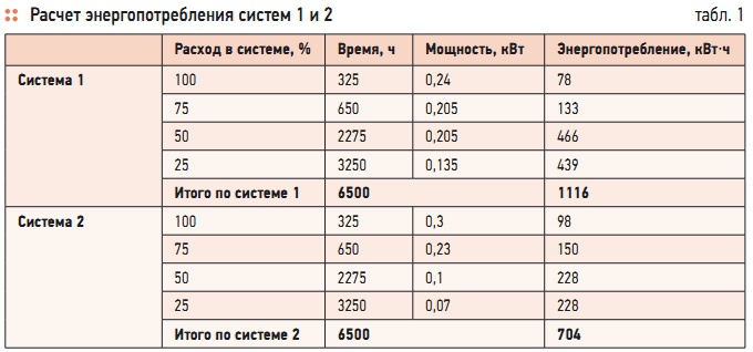Табл. 1. Расчет энергопотребления систем 1 и 2 Табл. 1. Расчет энергопотребления систем 1 и 2