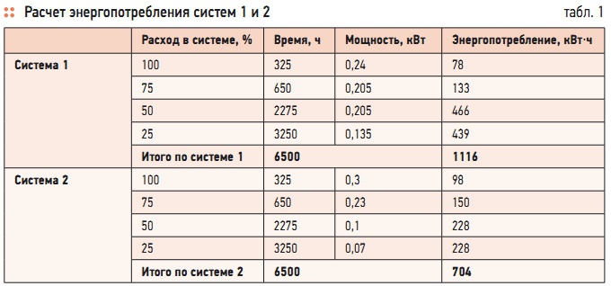 Табл. 1. Расчет энергопотребления систем 1 и 2