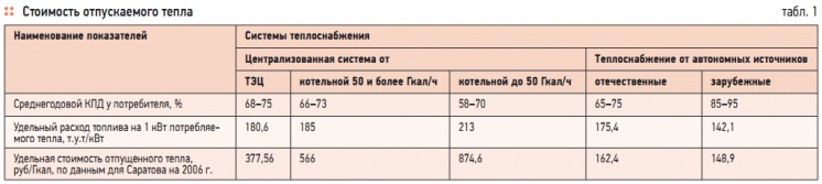 Табл. 1. Стоимость отпускаемого тепла Табл. 1. Стоимость отпускаемого тепла