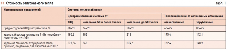 Табл. 1. Стоимость отпускаемого тепла