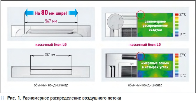 Рис. 1. Равномерное распределение воздушного потока