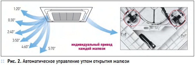 Рис. 2. Автоматическое управление углом открытия жалюзи Рис. 2. Автоматическое управление углом открытия жалюзи
