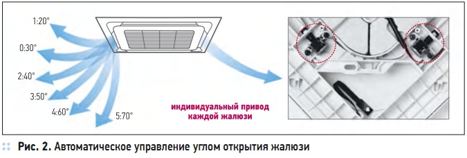 Рис. 2. Автоматическое управление углом открытия жалюзи