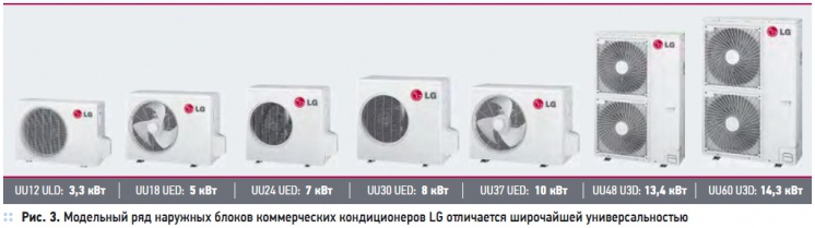 Рис. 3. Модельный ряд наружных блоков коммерческих кондиционеров LG отличается широчайшей универсальностью Рис. 3. Модельный ряд наружных блоков коммерческих кондиционеров LG отличается широчайшей универсальностью