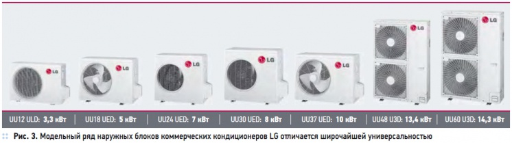 Рис. 3. Модельный ряд наружных блоков коммерческих кондиционеров LG отличается широчайшей универсальностью