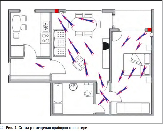 Рис. 2. Схема размещения приборов в квартире Рис. 2. Схема размещения приборов в квартире