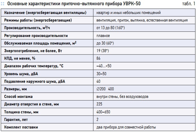 Табл. 1. Основные характеристики приточно-вытяжного прибора УВРК-50 Табл. 1. Основные характеристики приточно-вытяжного прибора УВРК-50