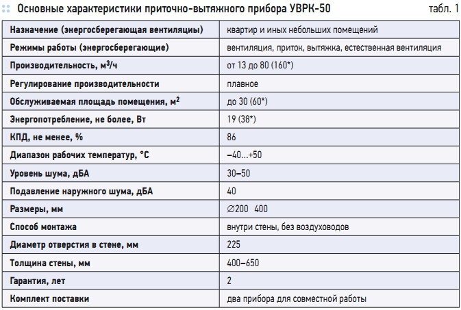 Табл. 1. Основные характеристики приточно-вытяжного прибора УВРК-50