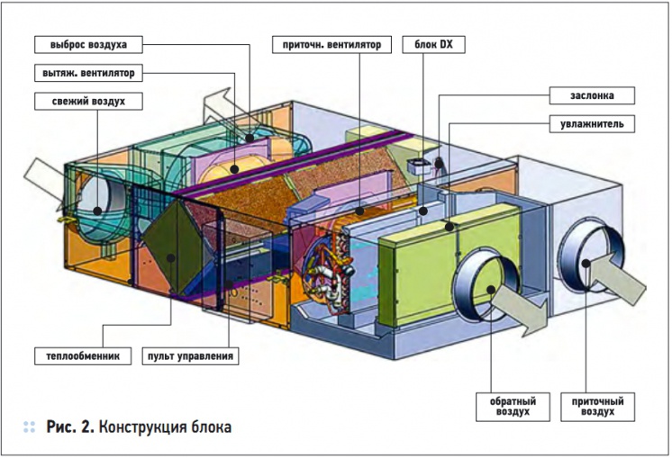 Рис. 2. Конструкция блока