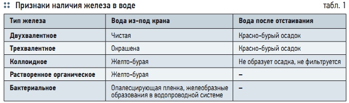 Табл. 1. Признаки наличия железа в воде Табл. 1. Признаки наличия железа в воде