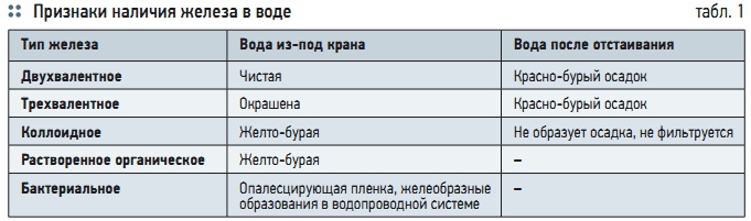 Табл. 1. Признаки наличия железа в воде