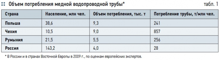 Табл. 1. Объем потребления медной водопроводной трубы* Табл. 1. Объем потребления медной водопроводной трубы*