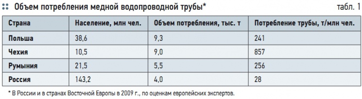 Табл. 1. Объем потребления медной водопроводной трубы*