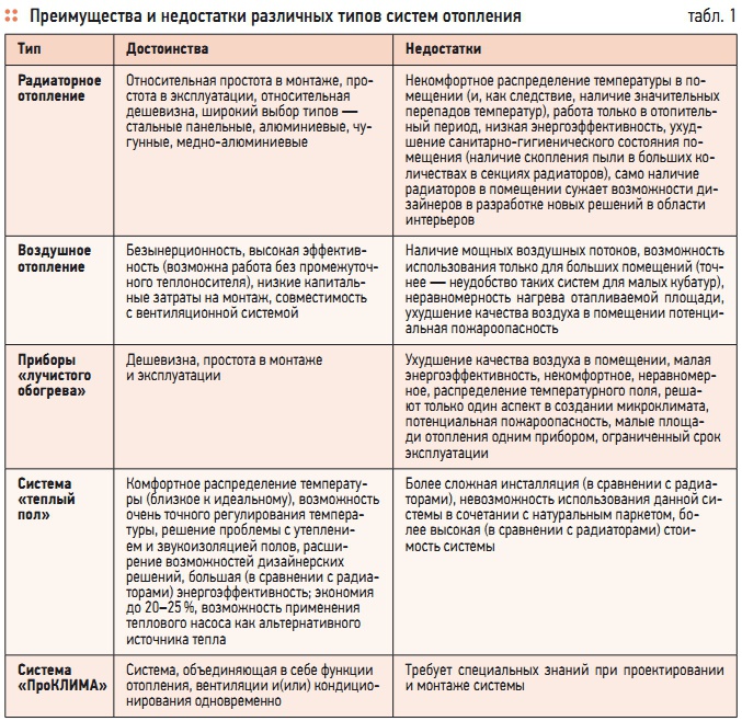 Табл. 1. Преимущества и недостатки различных типов систем отопления