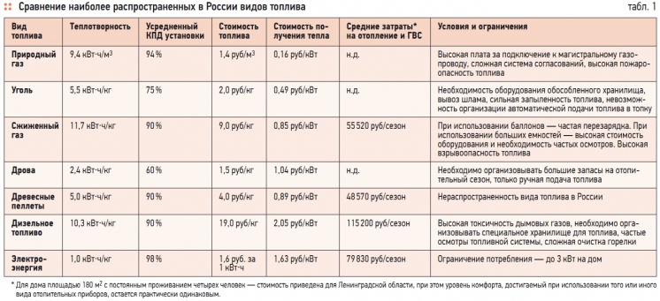 Табл. 1. Сравнение наиболее распространенных в России видов топлива