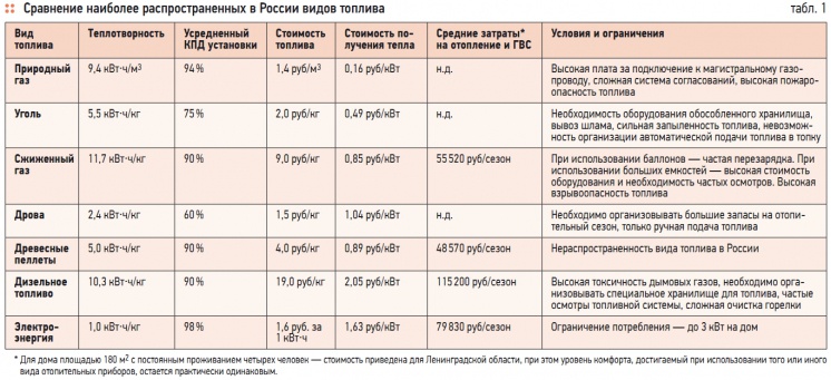 Табл. 1. Сравнение наиболее распространенных в России видов топлива Табл. 1. Сравнение наиболее распространенных в России видов топлива