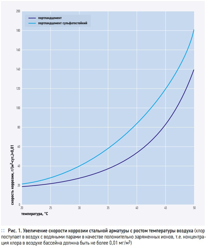 Рис. 1. Увеличение скорости коррозии стальной арматуры с ростом температуры воздуха