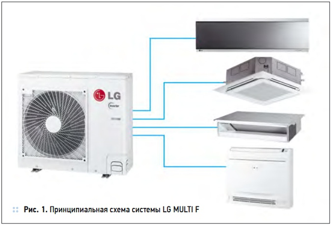 Рис. 1. Принципиальная схема системы LG MULTI F