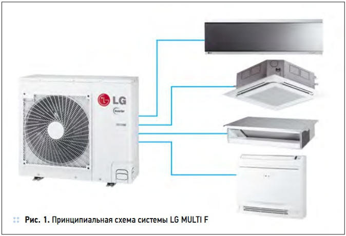 Рис. 1. Принципиальная схема системы LG MULTI F Рис. 1. Принципиальная схема системы LG MULTI F