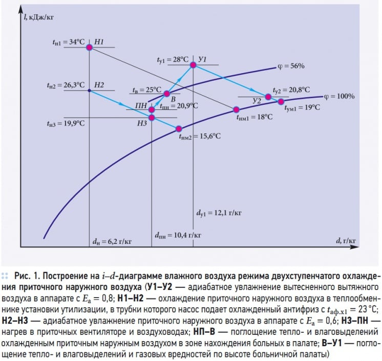 Рис. 1. Построение на i–d-диаграмме влажного воздуха режима двухступенчатого охлаждения приточного наружного воздуха Рис. 1. Построение на i–d-диаграмме влажного воздуха режима двухступенчатого охлаждения приточного наружного воздуха