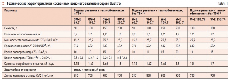 Табл. 1. Технические характеристики косвенных водонагревателей серии Quattro