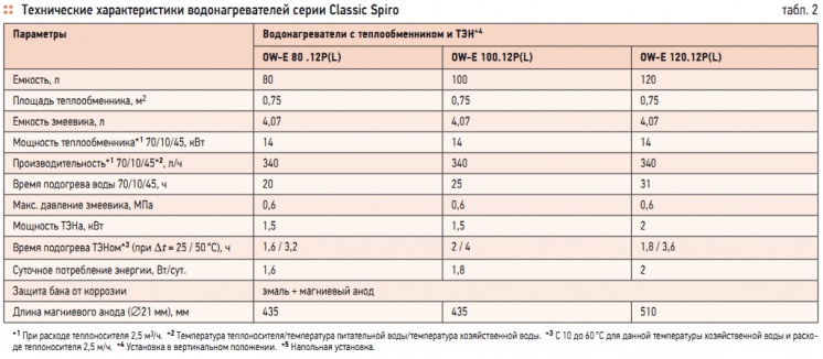 Табл. 2. Технические характеристики водонагревателей серии Classic Spiro