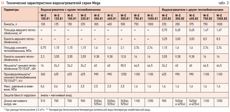 Табл. 3. Технические характеристики водонагревателей серии Mega