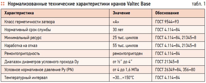 Табл. 1. Нормализованные технические характеристики кранов Valtec Base